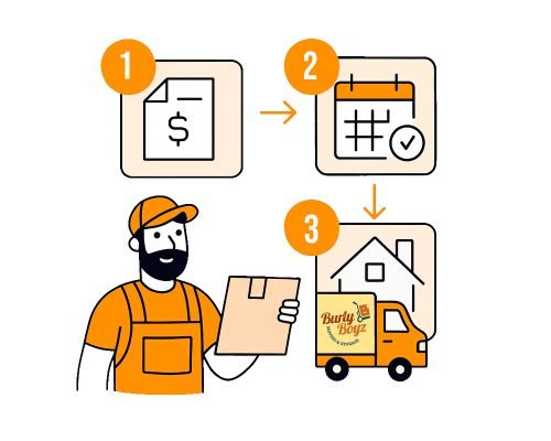 Infographic showing how Burly Boyz moving service works, with icons for getting a quote, scheduling the move, and completing the delivery.